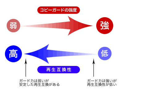 コピーガードの強度と再生互換