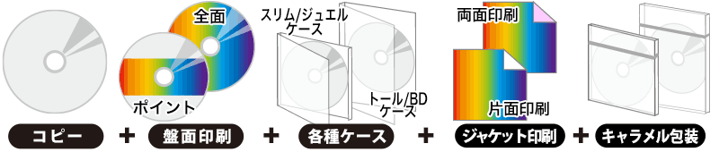 DVDコピー/CDコピー/ブルーレイコピーサービス 完全パッケージ5点セット